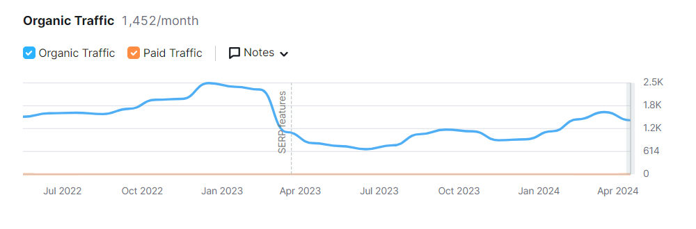 Turkish Baklava SEO Case Study - Robiul Alom Ronju