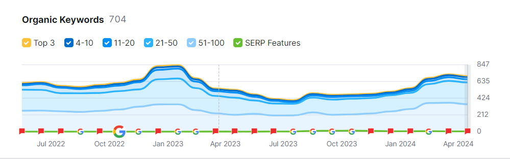 Turkish Baklava SEO Case Study - Robiul Alom Ronju