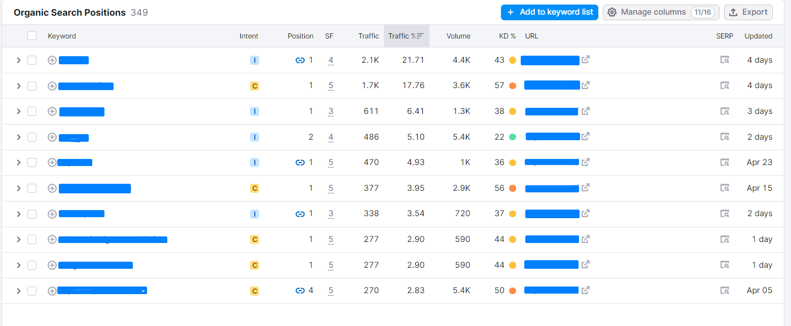 Keword Ranking growth - Robiul Alom Ronju