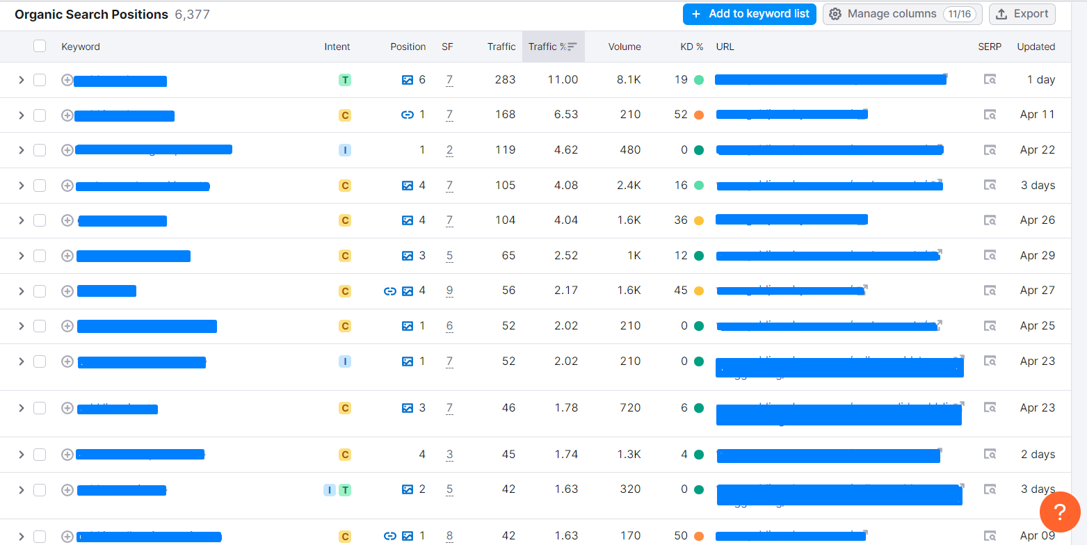 Keword Ranking growth - Robiul Alom Ronju