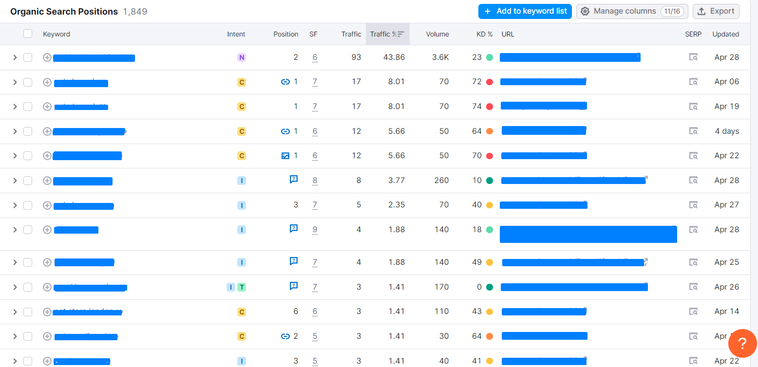 Keword Ranking growth - Robiul Alom Ronju