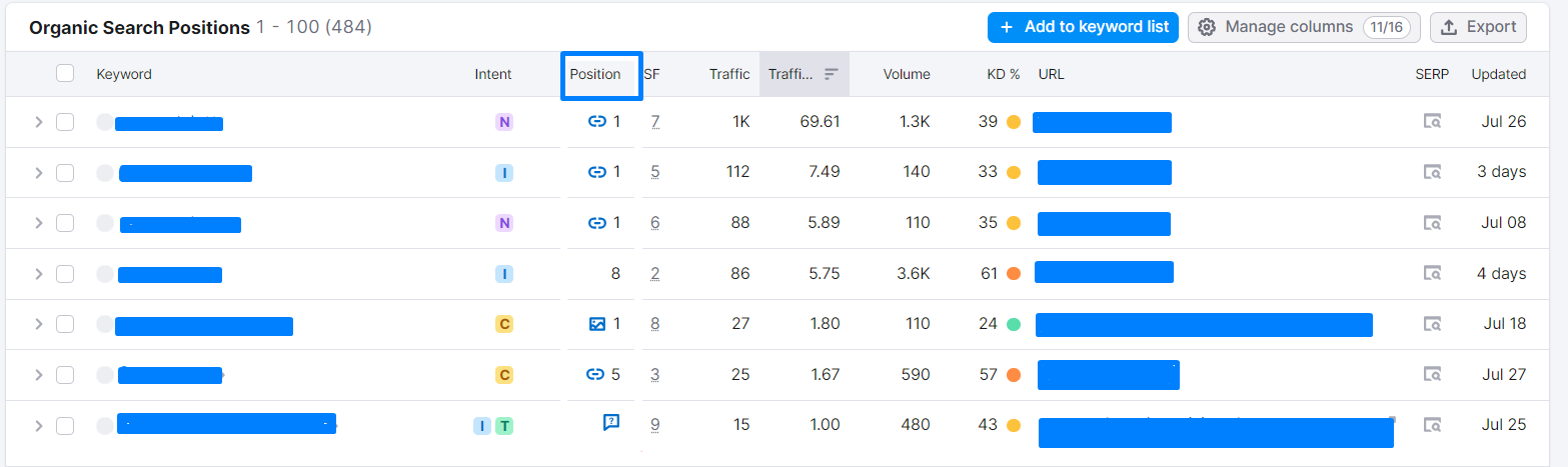 Keword Ranking growth - Robiul Alom Ronju