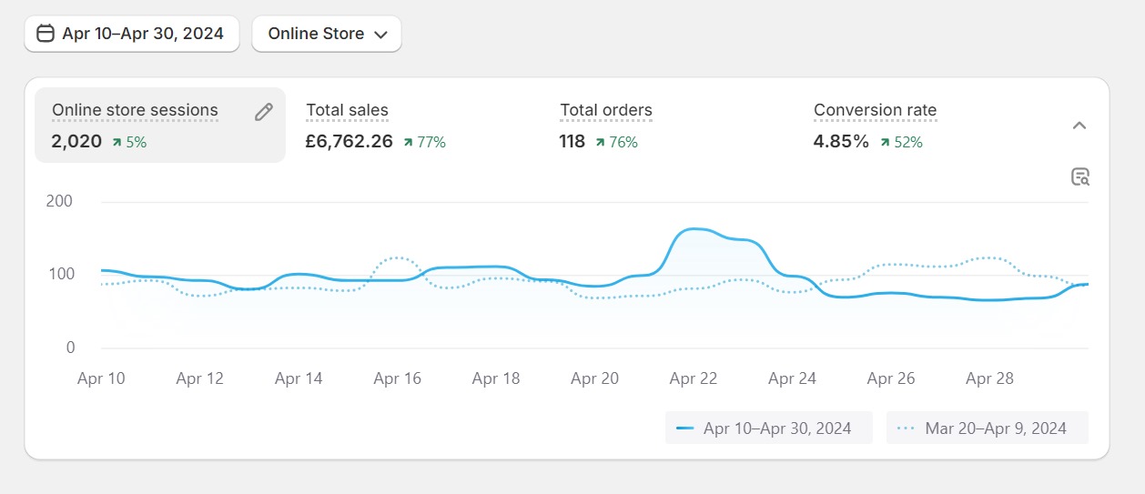 Revenue Growth