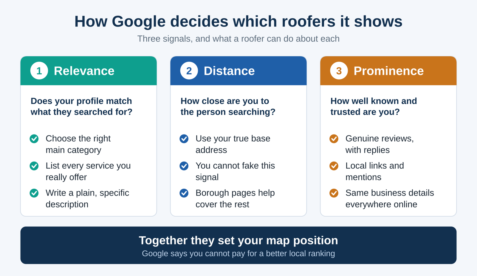 roofers-london how google ranks roofers