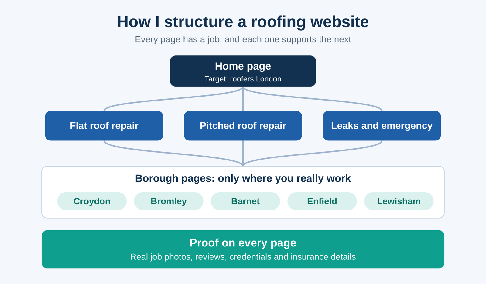 roofers london website structure